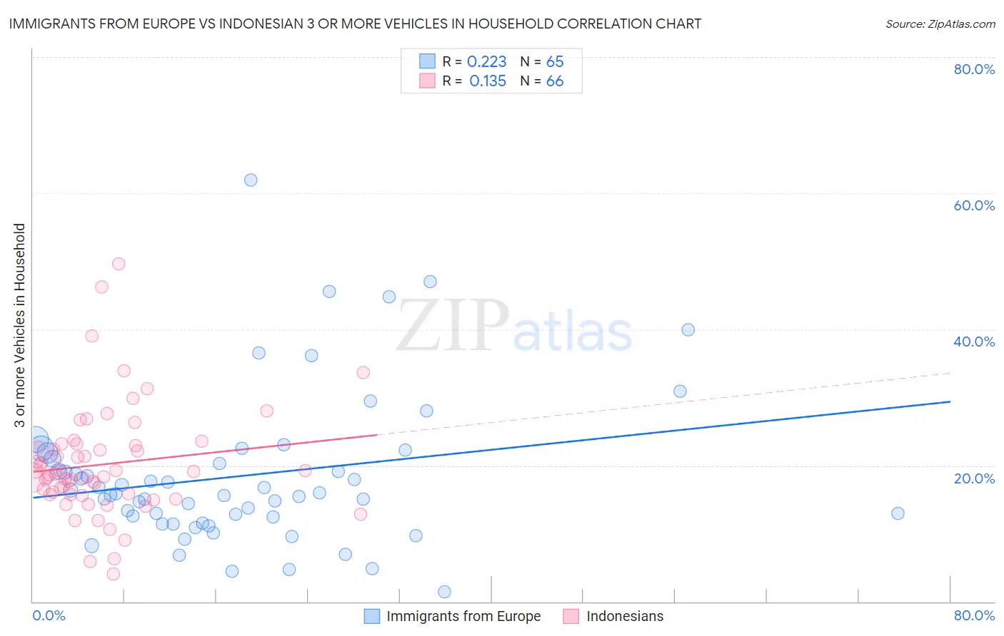 Immigrants from Europe vs Indonesian 3 or more Vehicles in Household