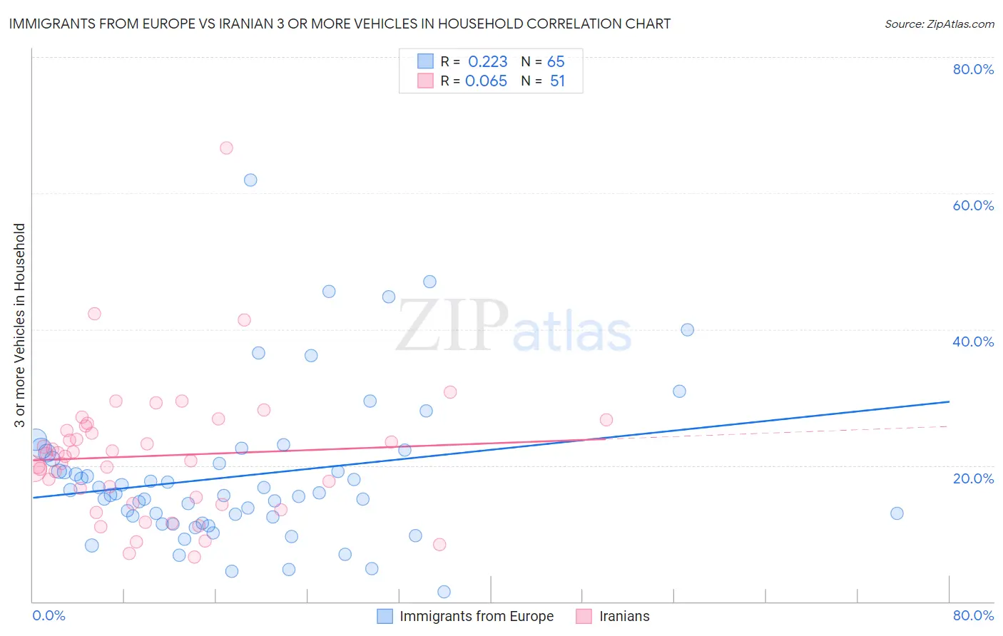 Immigrants from Europe vs Iranian 3 or more Vehicles in Household