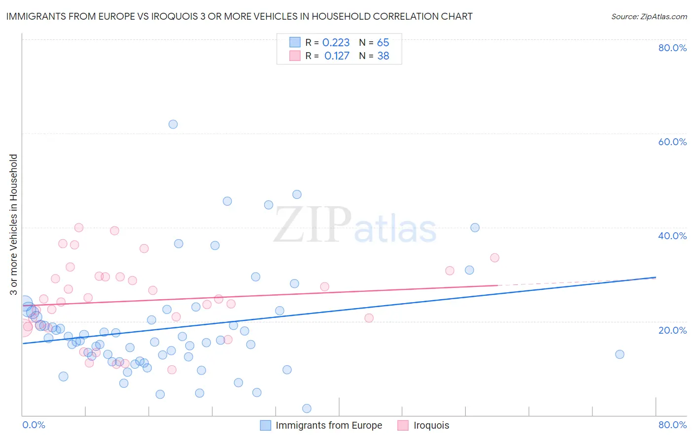 Immigrants from Europe vs Iroquois 3 or more Vehicles in Household