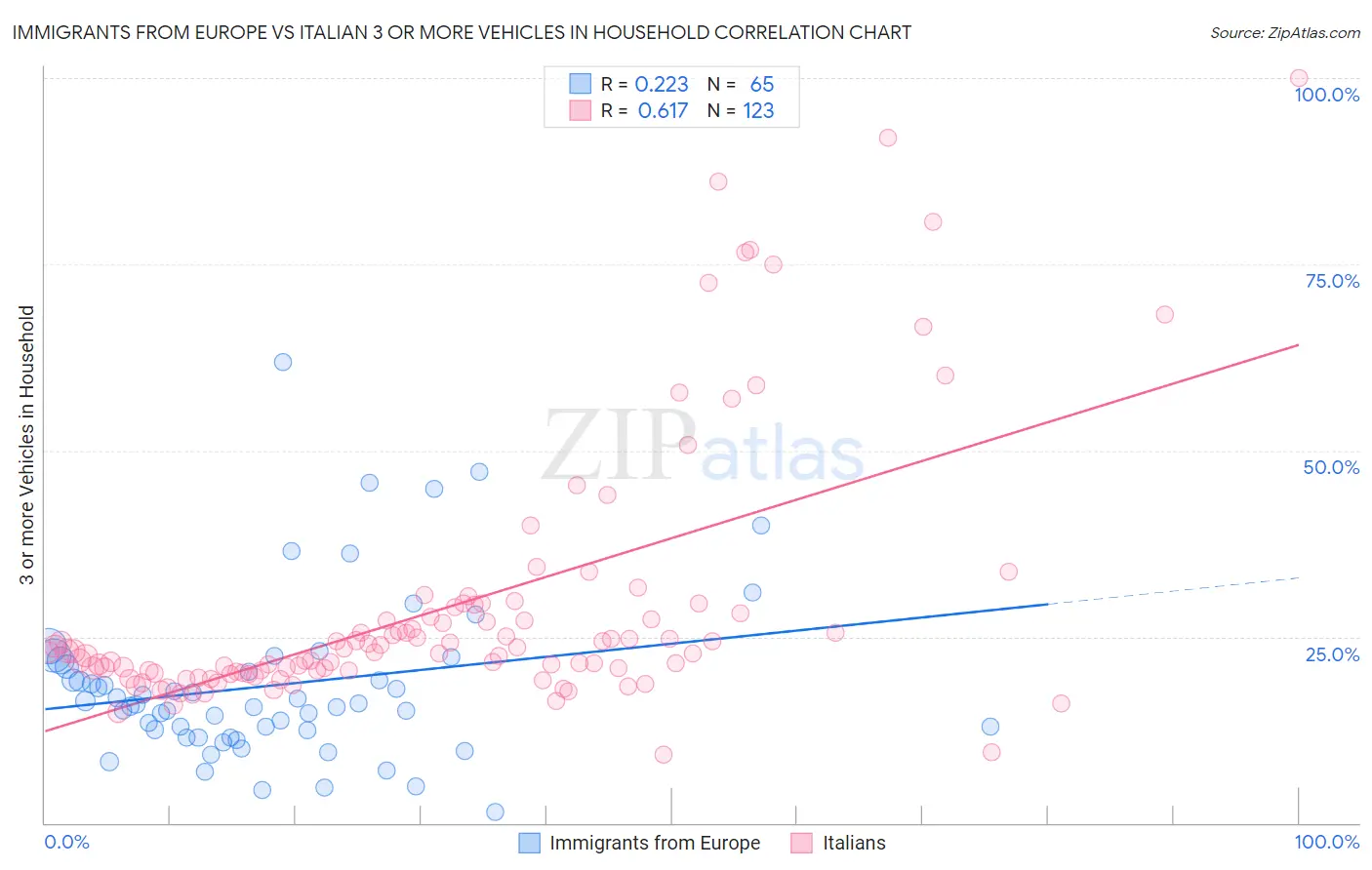 Immigrants from Europe vs Italian 3 or more Vehicles in Household