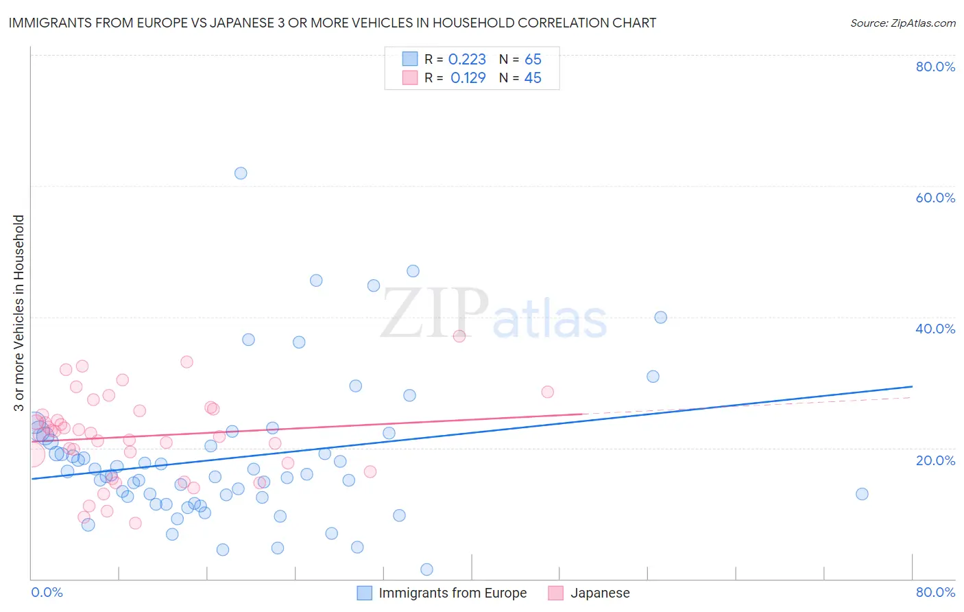 Immigrants from Europe vs Japanese 3 or more Vehicles in Household