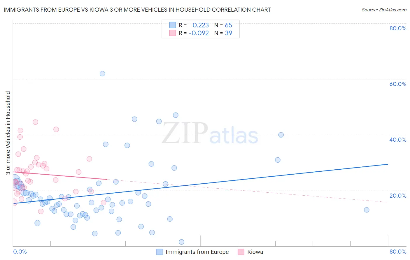 Immigrants from Europe vs Kiowa 3 or more Vehicles in Household