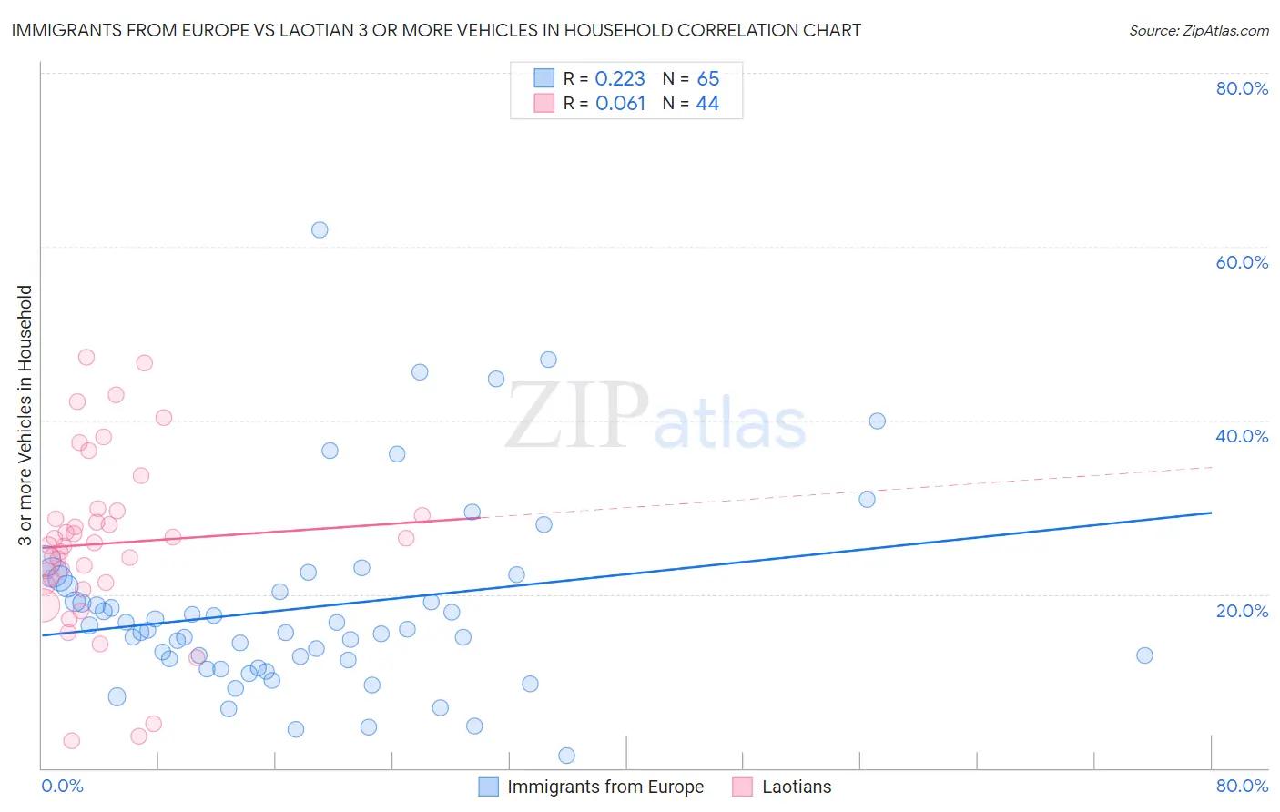 Immigrants from Europe vs Laotian 3 or more Vehicles in Household