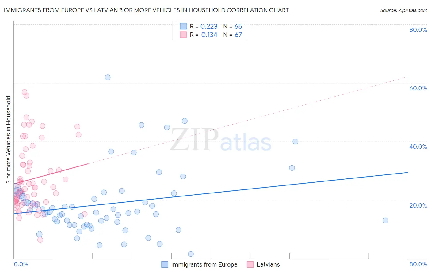 Immigrants from Europe vs Latvian 3 or more Vehicles in Household