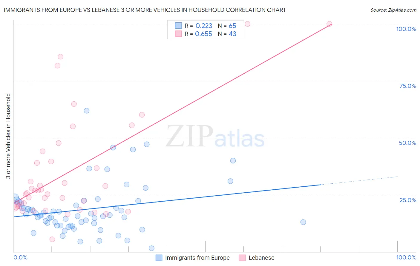 Immigrants from Europe vs Lebanese 3 or more Vehicles in Household