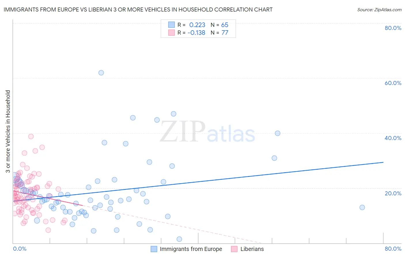 Immigrants from Europe vs Liberian 3 or more Vehicles in Household