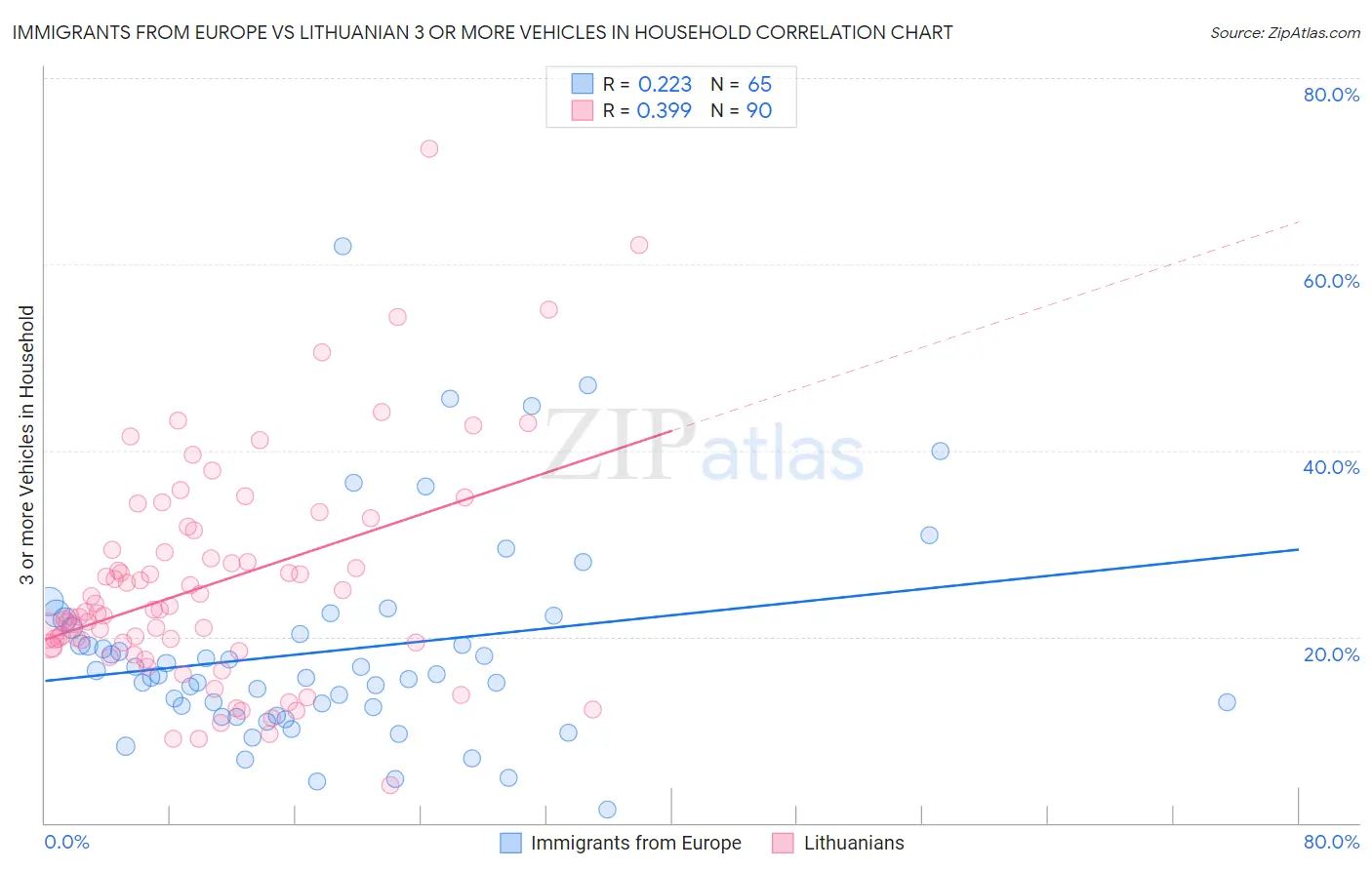 Immigrants from Europe vs Lithuanian 3 or more Vehicles in Household