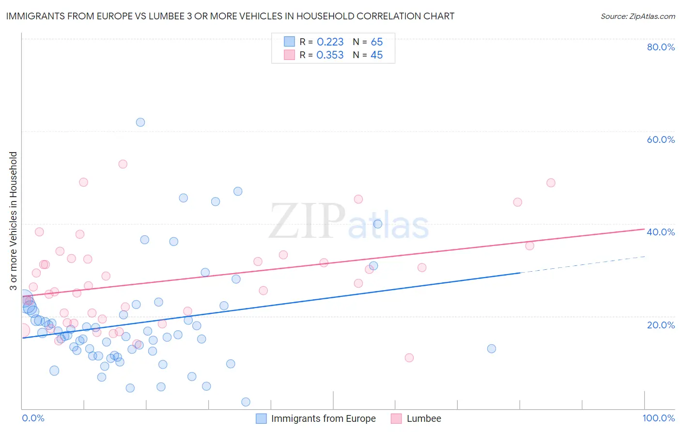 Immigrants from Europe vs Lumbee 3 or more Vehicles in Household