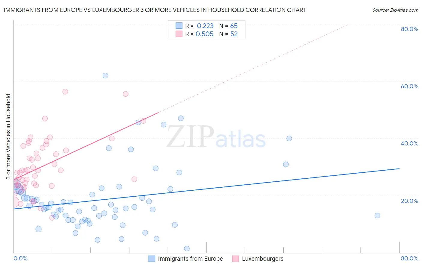 Immigrants from Europe vs Luxembourger 3 or more Vehicles in Household