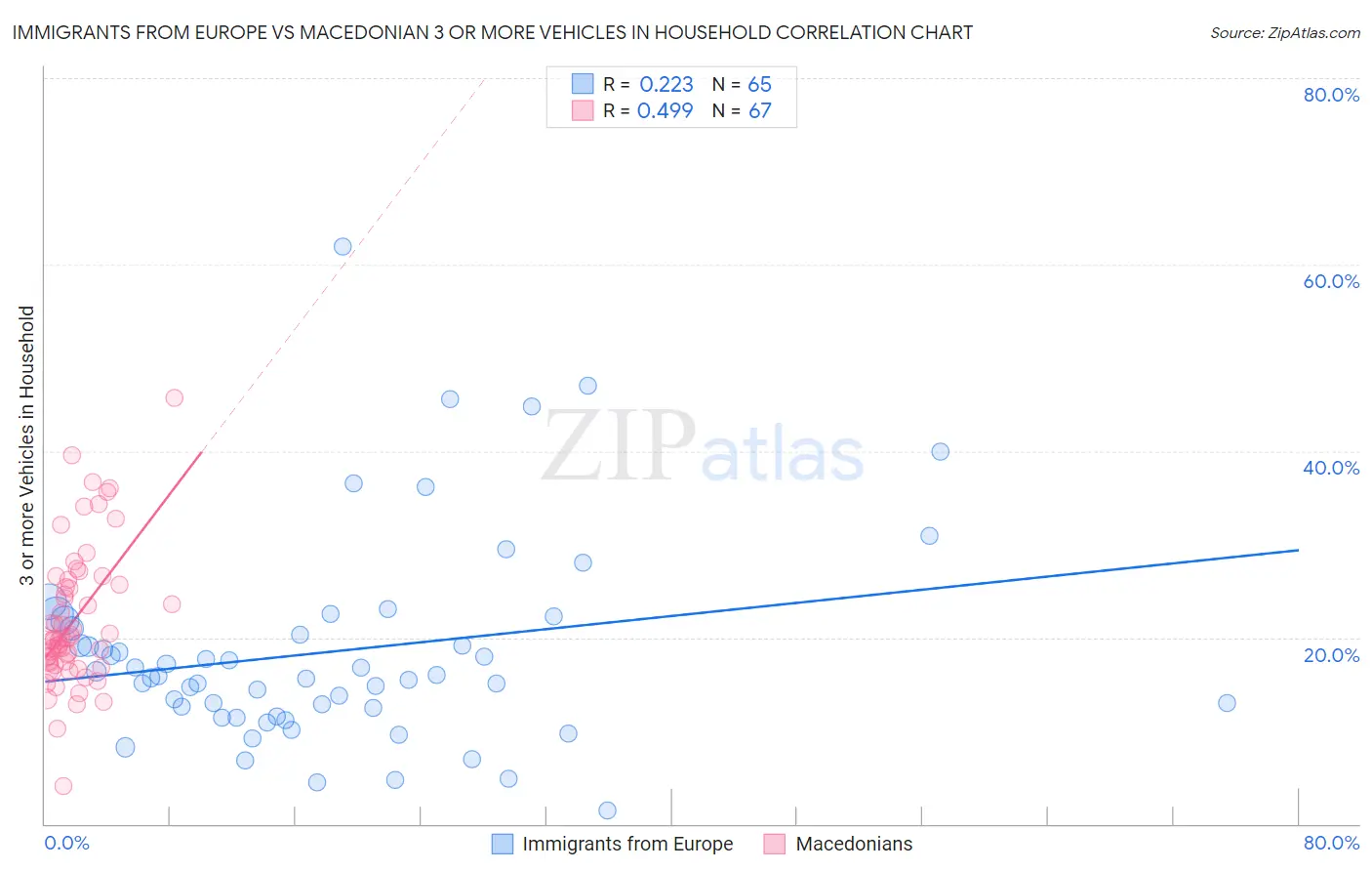 Immigrants from Europe vs Macedonian 3 or more Vehicles in Household