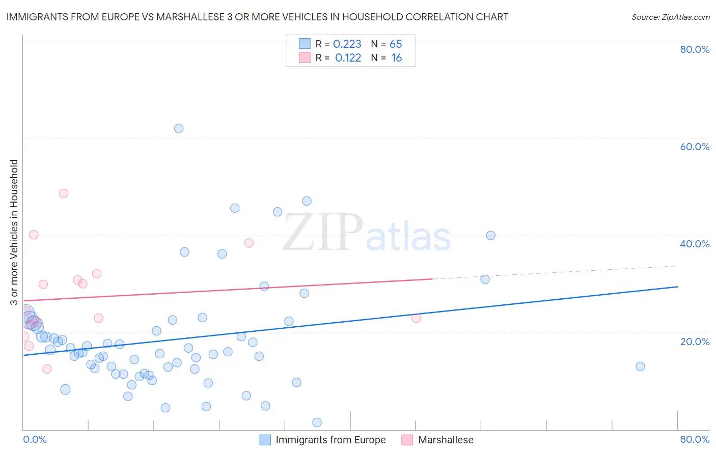 Immigrants from Europe vs Marshallese 3 or more Vehicles in Household