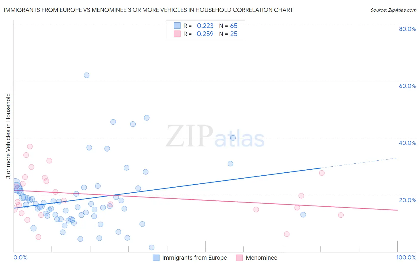 Immigrants from Europe vs Menominee 3 or more Vehicles in Household