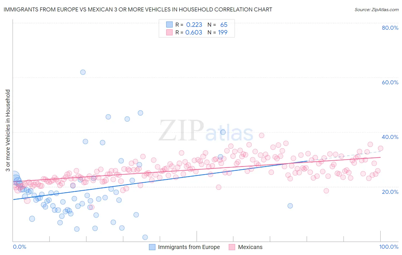 Immigrants from Europe vs Mexican 3 or more Vehicles in Household