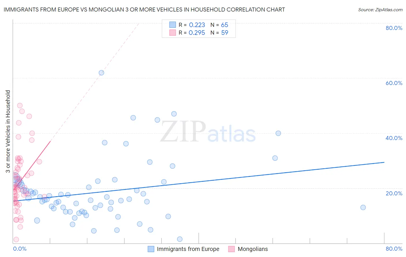 Immigrants from Europe vs Mongolian 3 or more Vehicles in Household