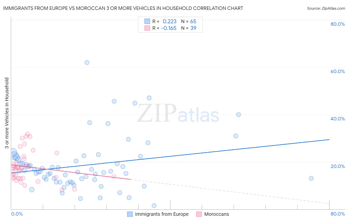 Immigrants from Europe vs Moroccan 3 or more Vehicles in Household
