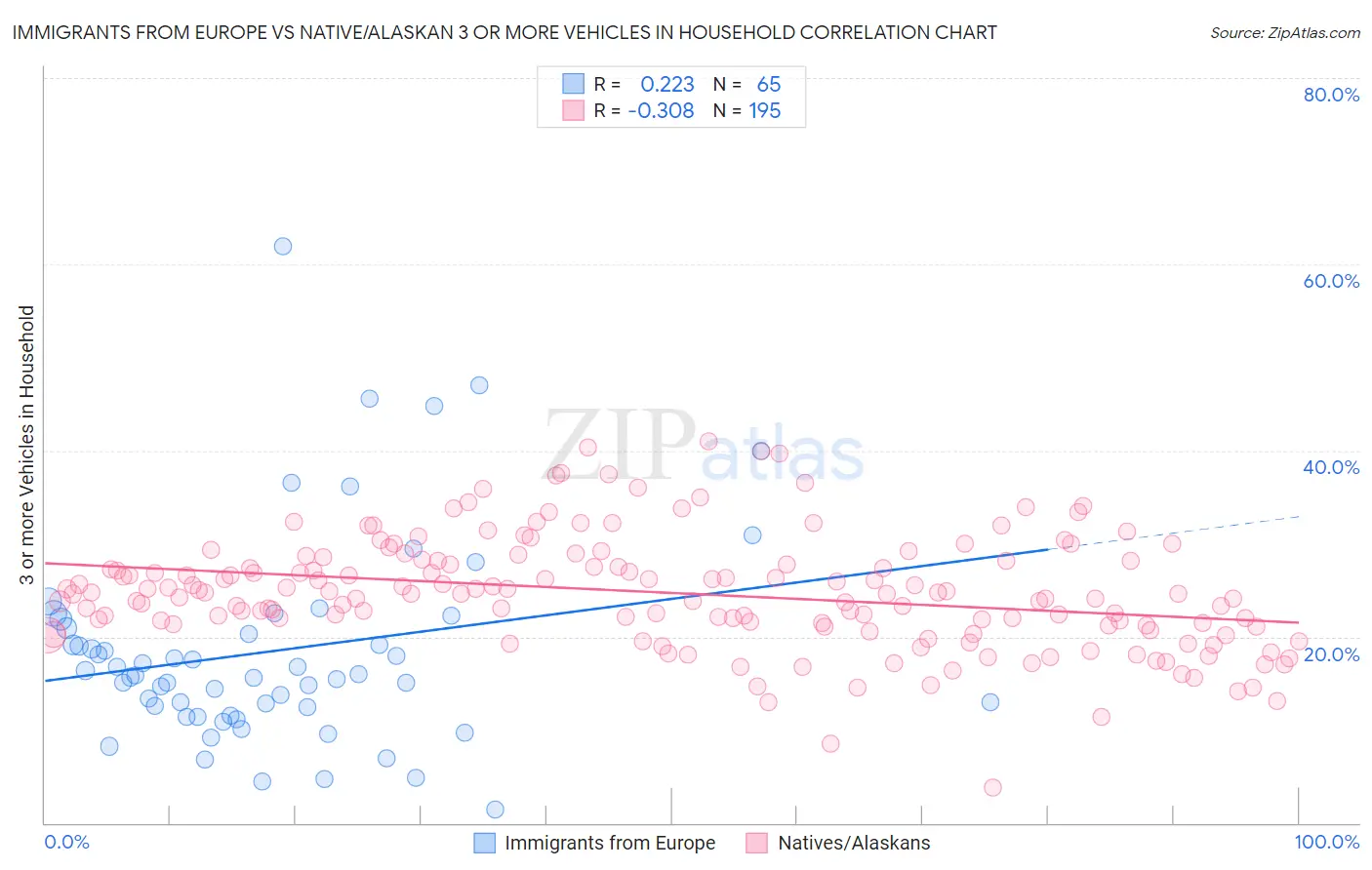 Immigrants from Europe vs Native/Alaskan 3 or more Vehicles in Household