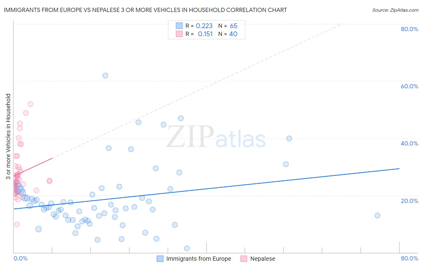Immigrants from Europe vs Nepalese 3 or more Vehicles in Household