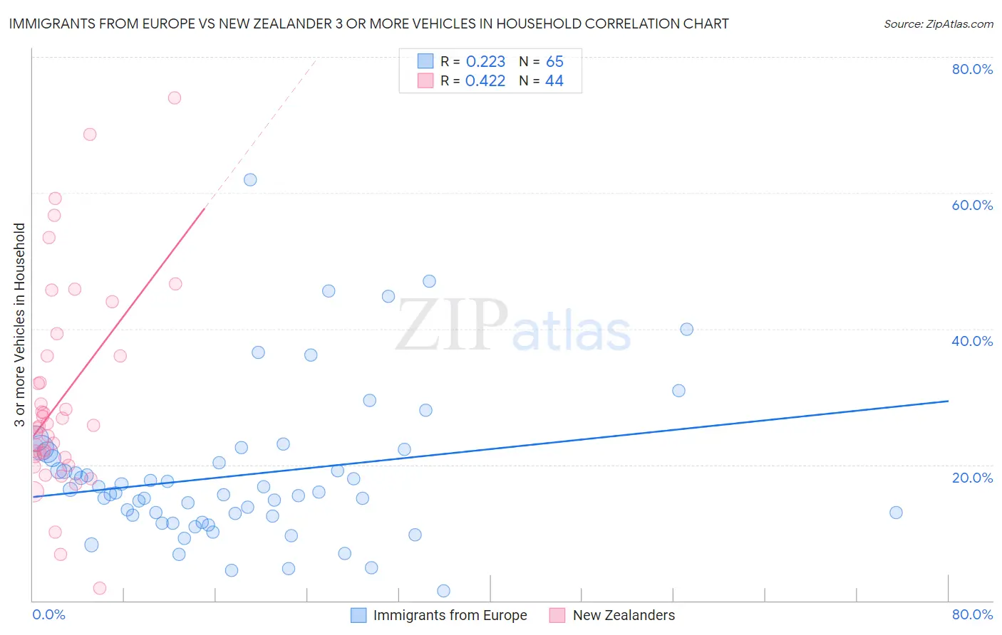Immigrants from Europe vs New Zealander 3 or more Vehicles in Household