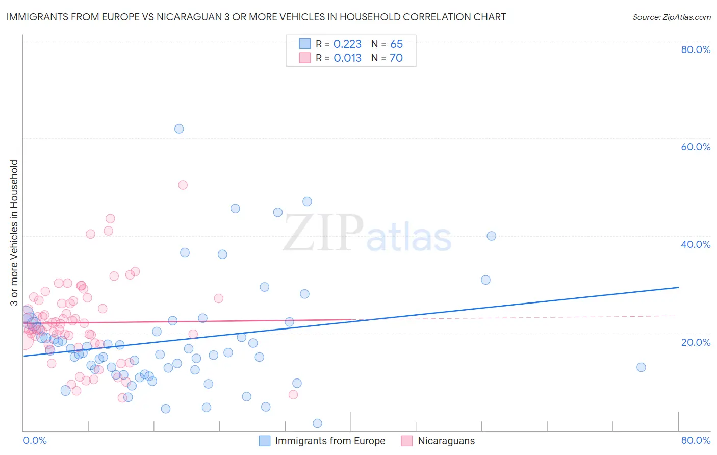 Immigrants from Europe vs Nicaraguan 3 or more Vehicles in Household