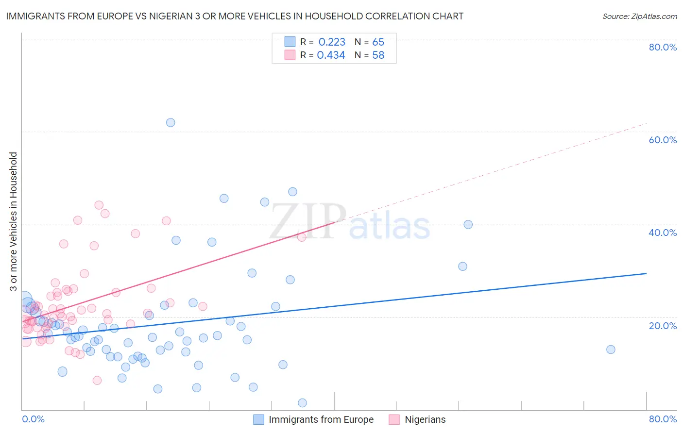 Immigrants from Europe vs Nigerian 3 or more Vehicles in Household