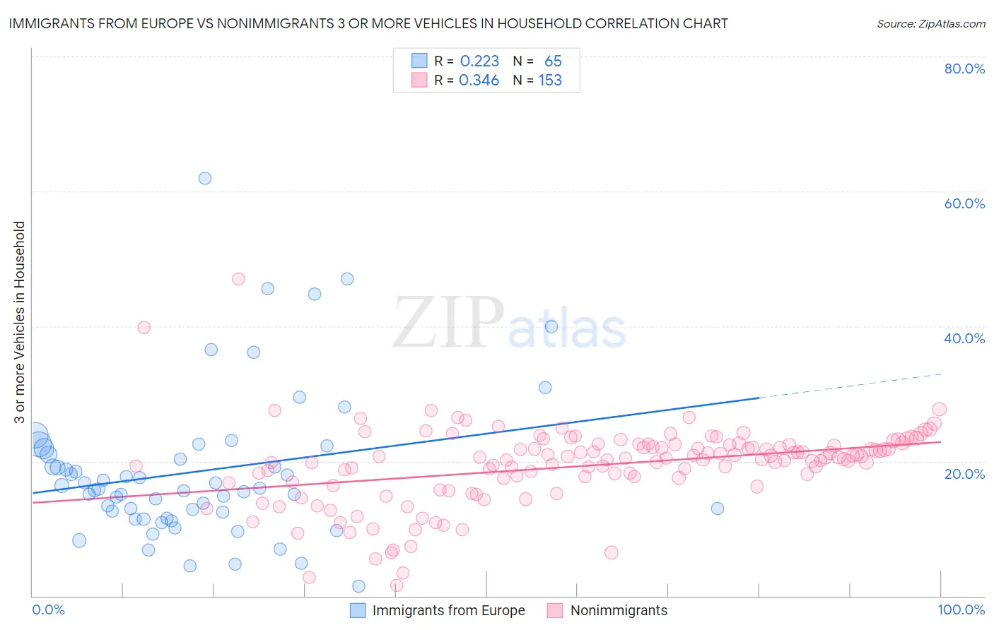 Immigrants from Europe vs Nonimmigrants 3 or more Vehicles in Household