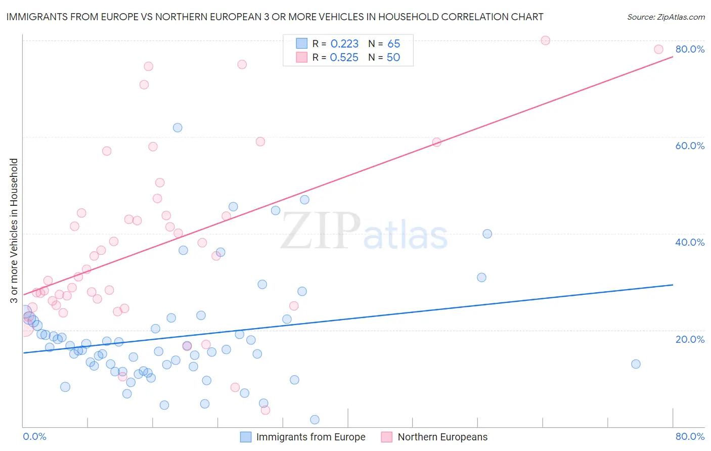 Immigrants from Europe vs Northern European 3 or more Vehicles in Household
