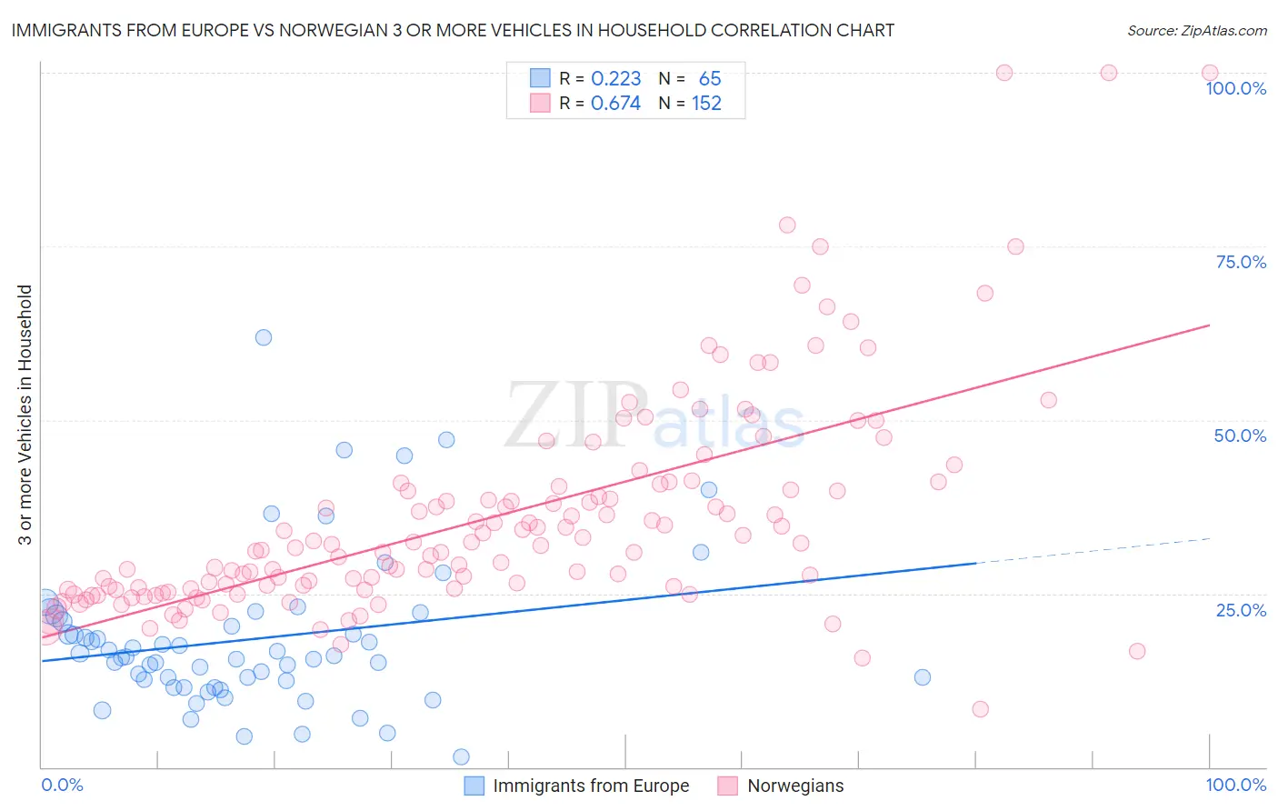 Immigrants from Europe vs Norwegian 3 or more Vehicles in Household