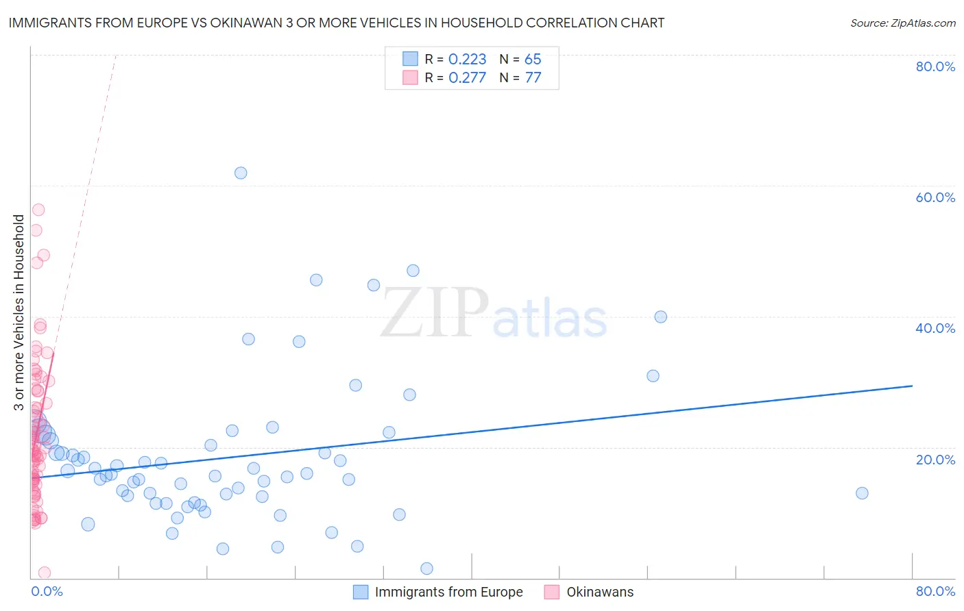 Immigrants from Europe vs Okinawan 3 or more Vehicles in Household