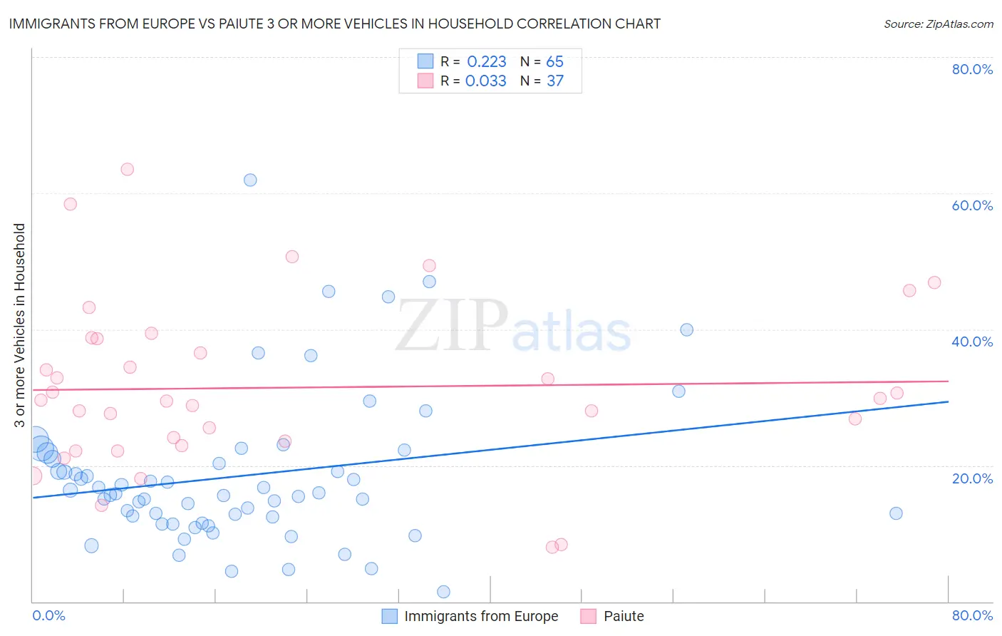 Immigrants from Europe vs Paiute 3 or more Vehicles in Household