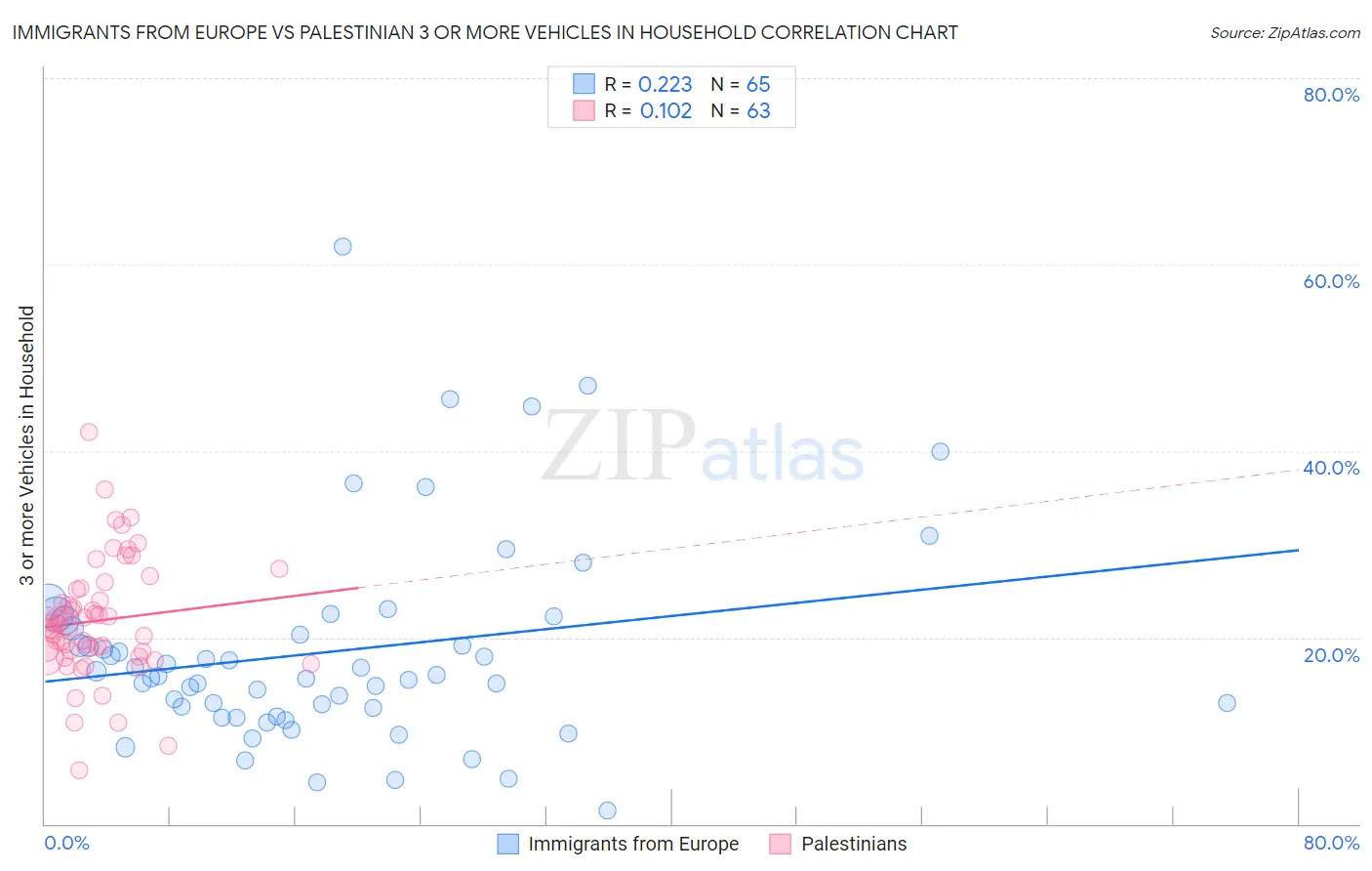 Immigrants from Europe vs Palestinian 3 or more Vehicles in Household