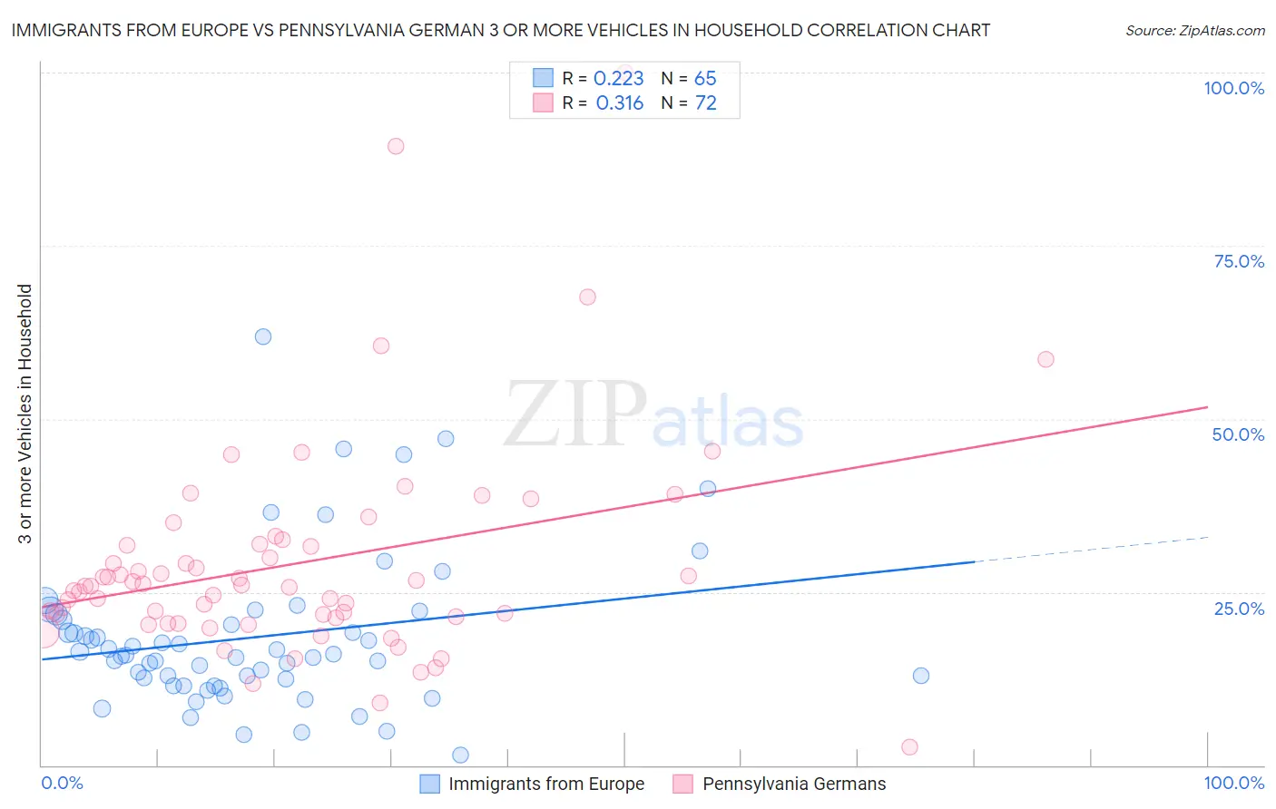 Immigrants from Europe vs Pennsylvania German 3 or more Vehicles in Household