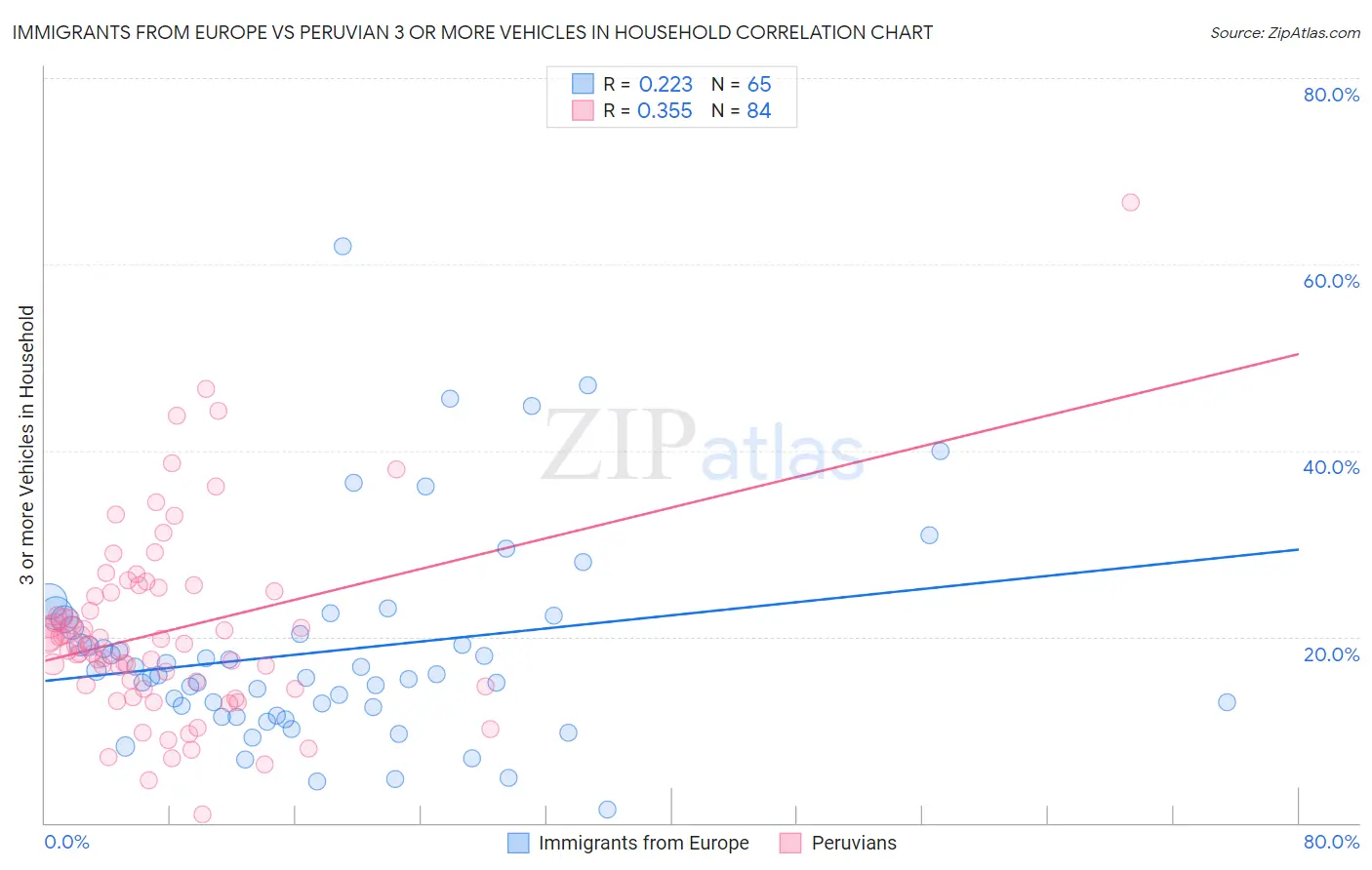 Immigrants from Europe vs Peruvian 3 or more Vehicles in Household