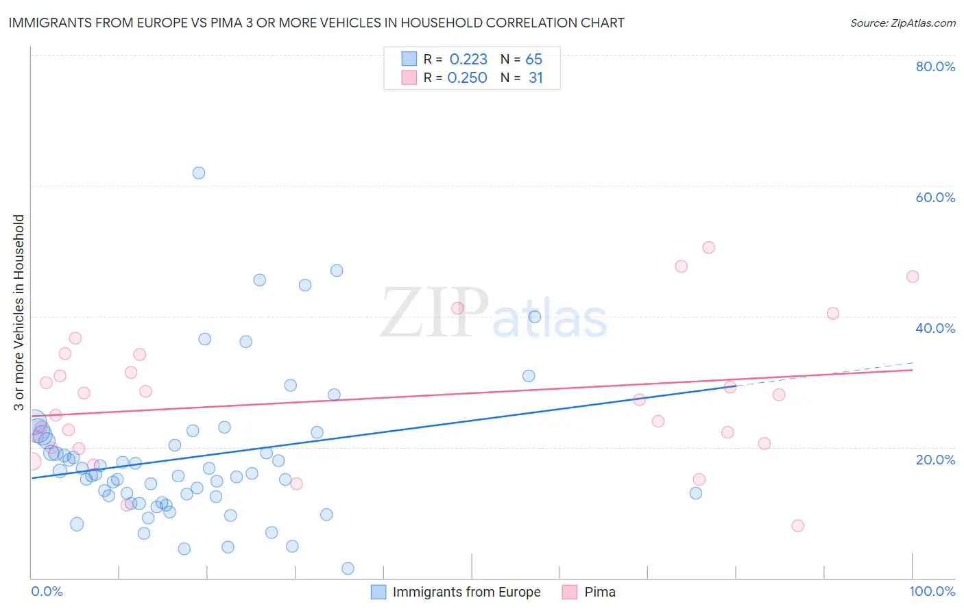 Immigrants from Europe vs Pima 3 or more Vehicles in Household
