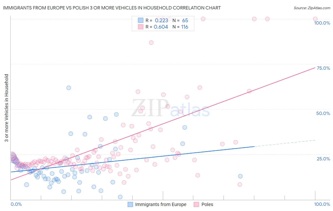 Immigrants from Europe vs Polish 3 or more Vehicles in Household