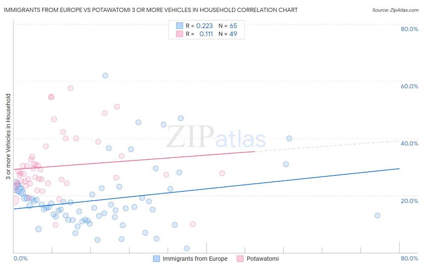 Immigrants from Europe vs Potawatomi 3 or more Vehicles in Household
