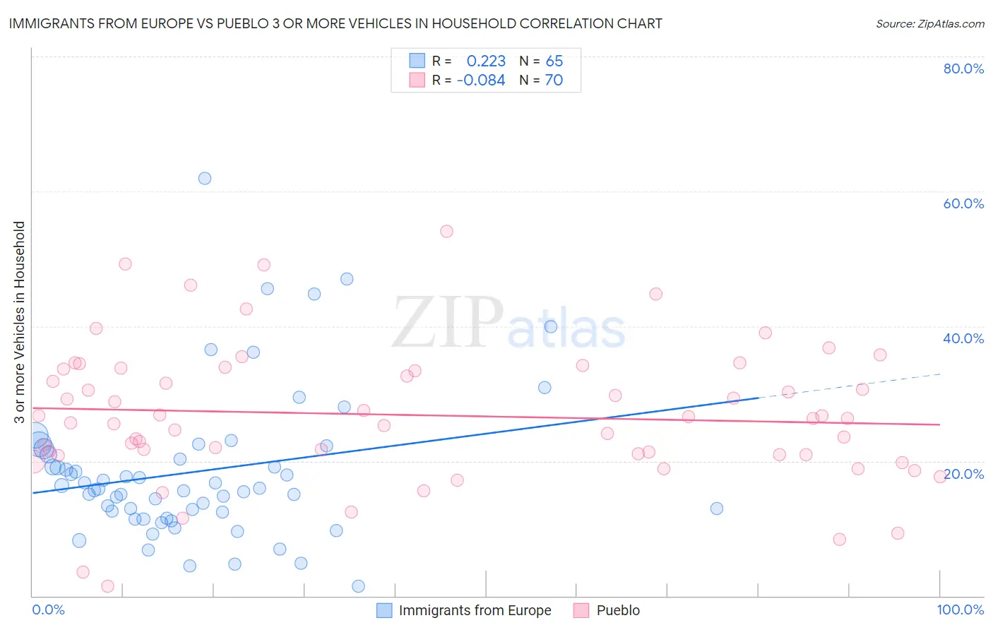 Immigrants from Europe vs Pueblo 3 or more Vehicles in Household