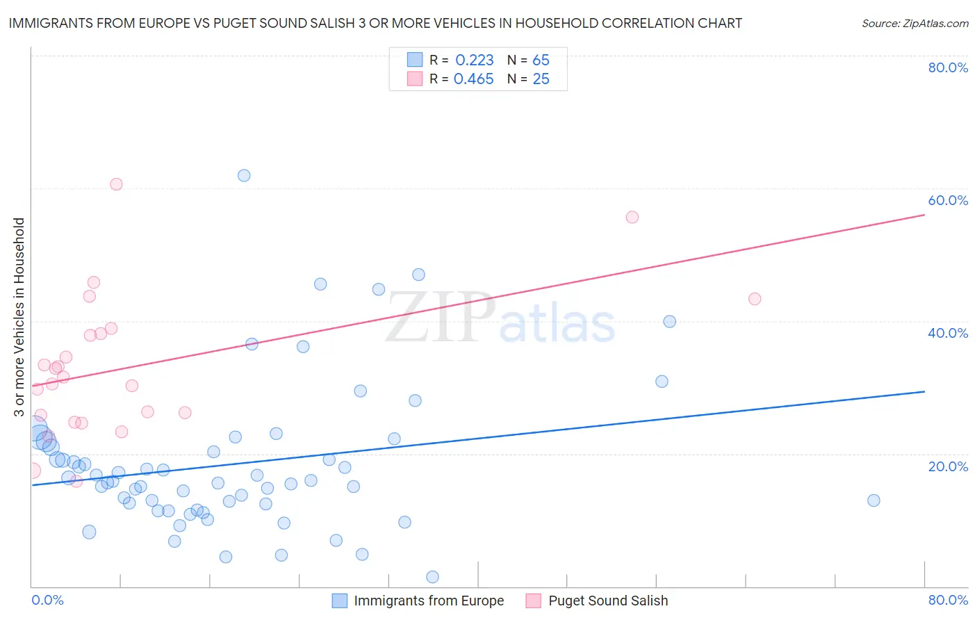 Immigrants from Europe vs Puget Sound Salish 3 or more Vehicles in Household