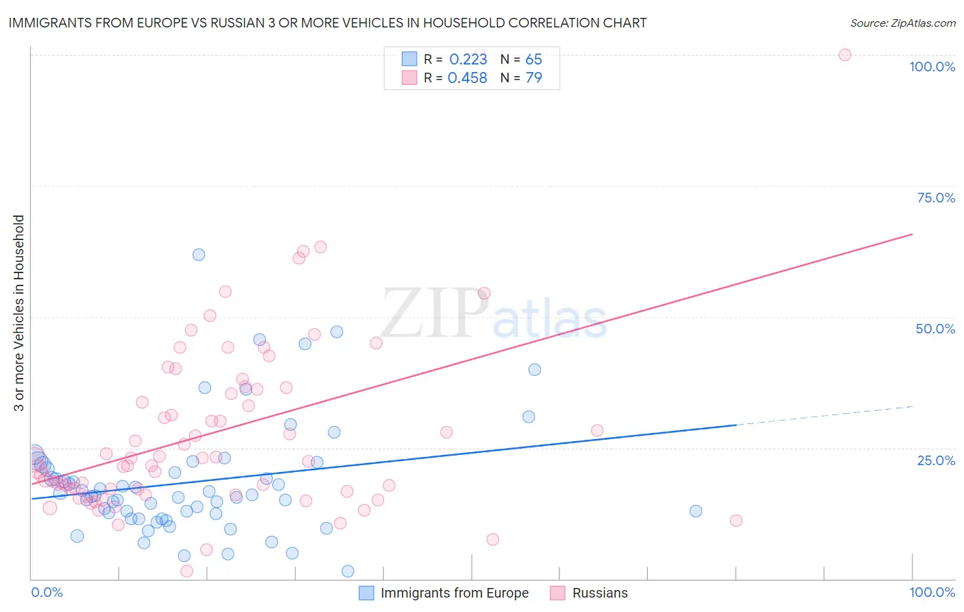 Immigrants from Europe vs Russian 3 or more Vehicles in Household