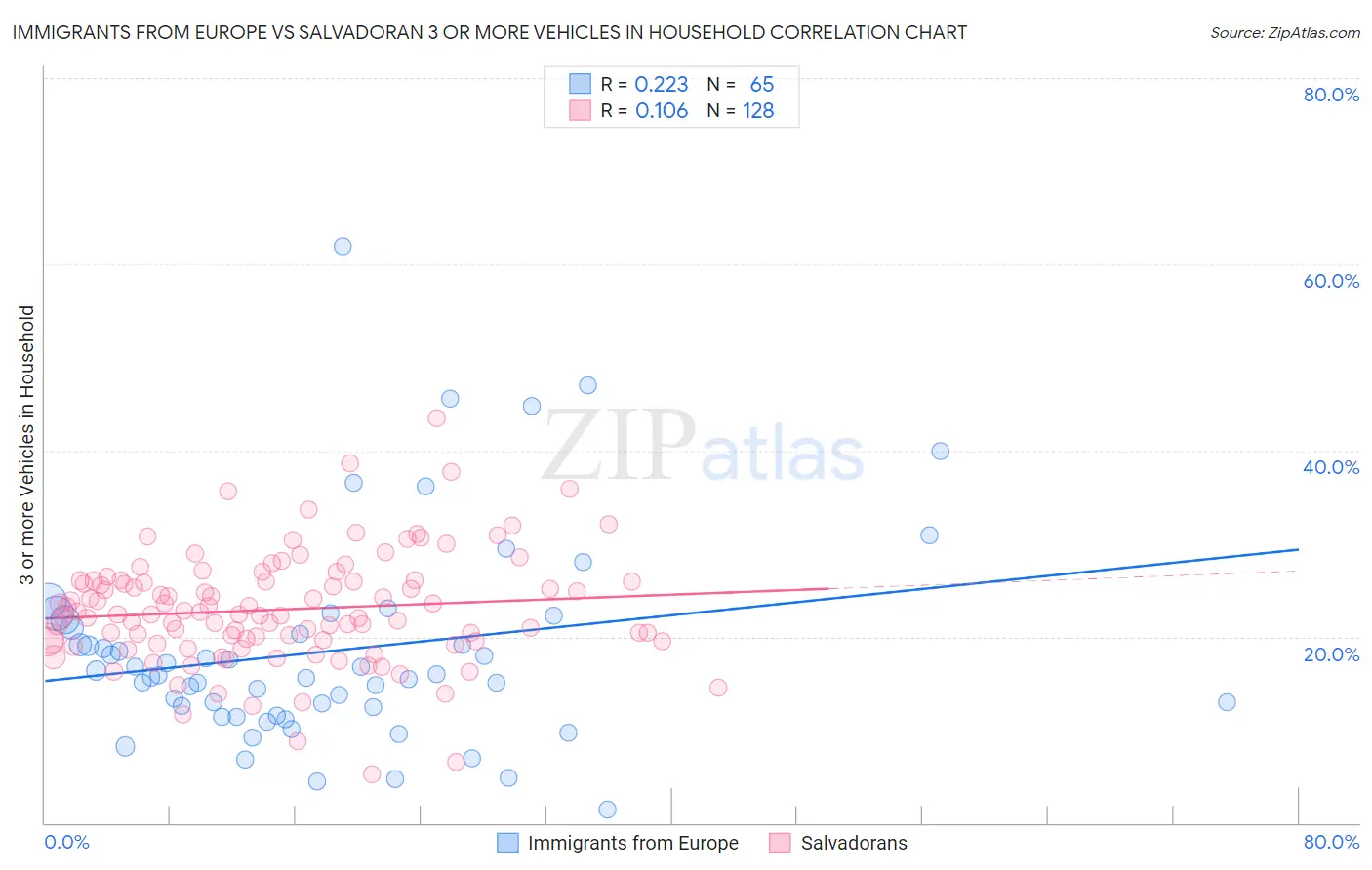 Immigrants from Europe vs Salvadoran 3 or more Vehicles in Household