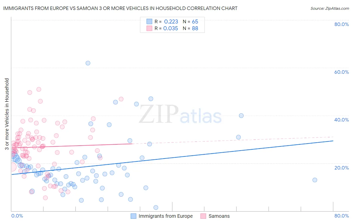 Immigrants from Europe vs Samoan 3 or more Vehicles in Household