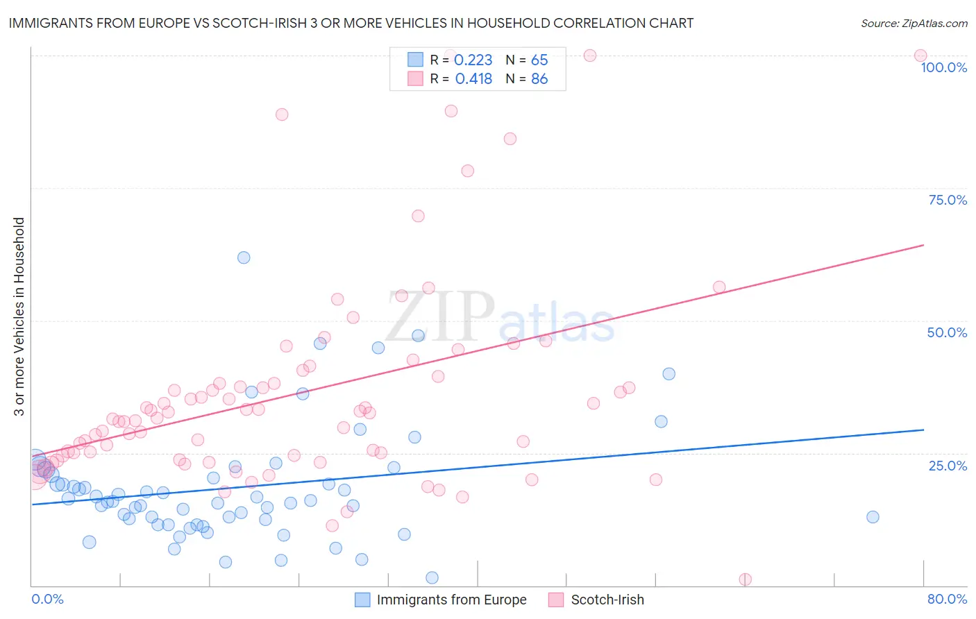 Immigrants from Europe vs Scotch-Irish 3 or more Vehicles in Household