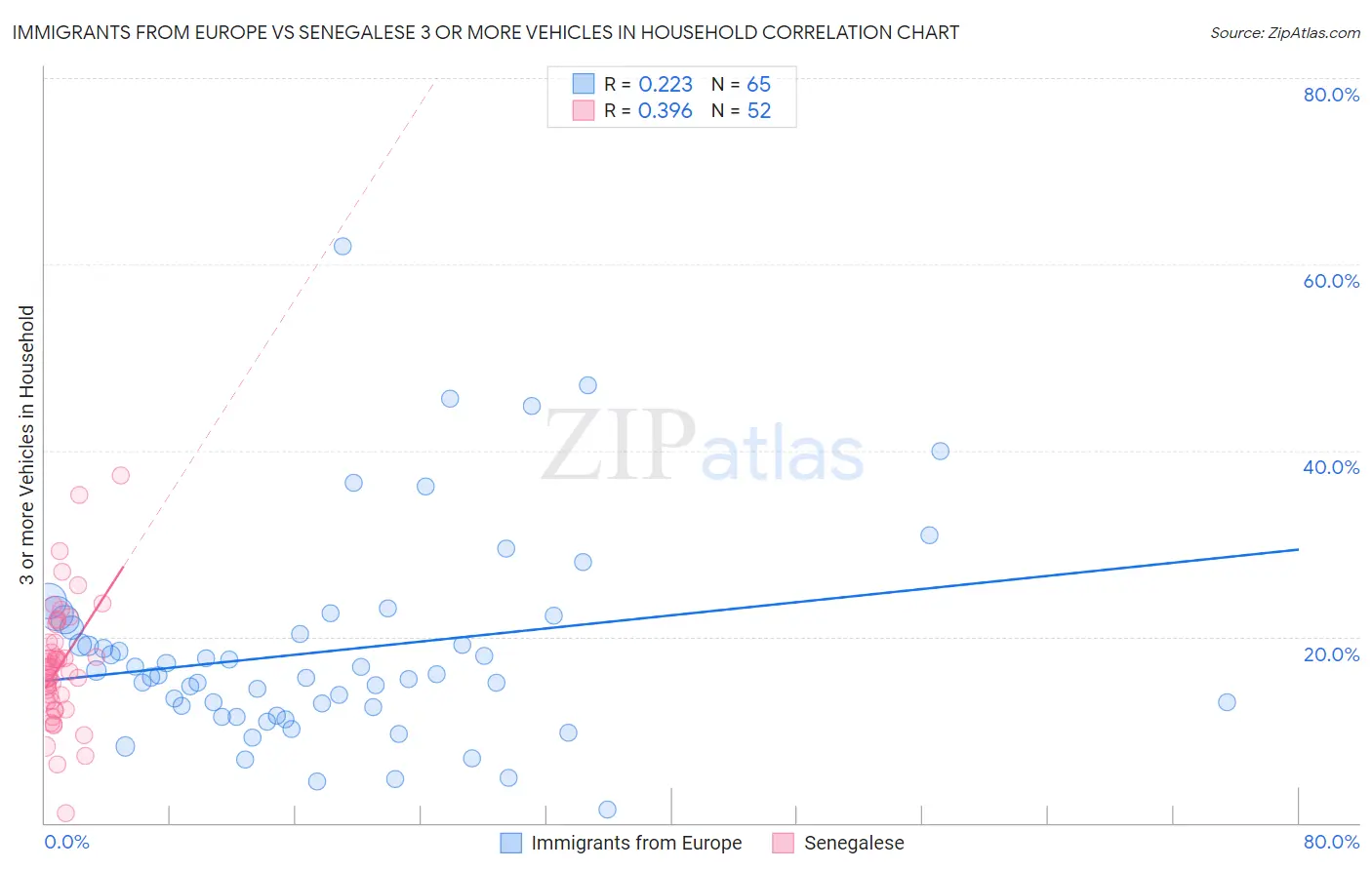 Immigrants from Europe vs Senegalese 3 or more Vehicles in Household