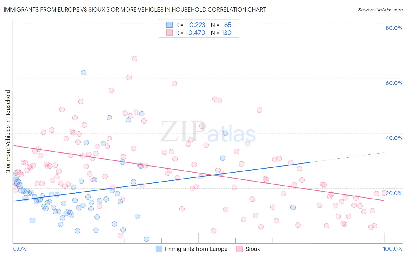 Immigrants from Europe vs Sioux 3 or more Vehicles in Household