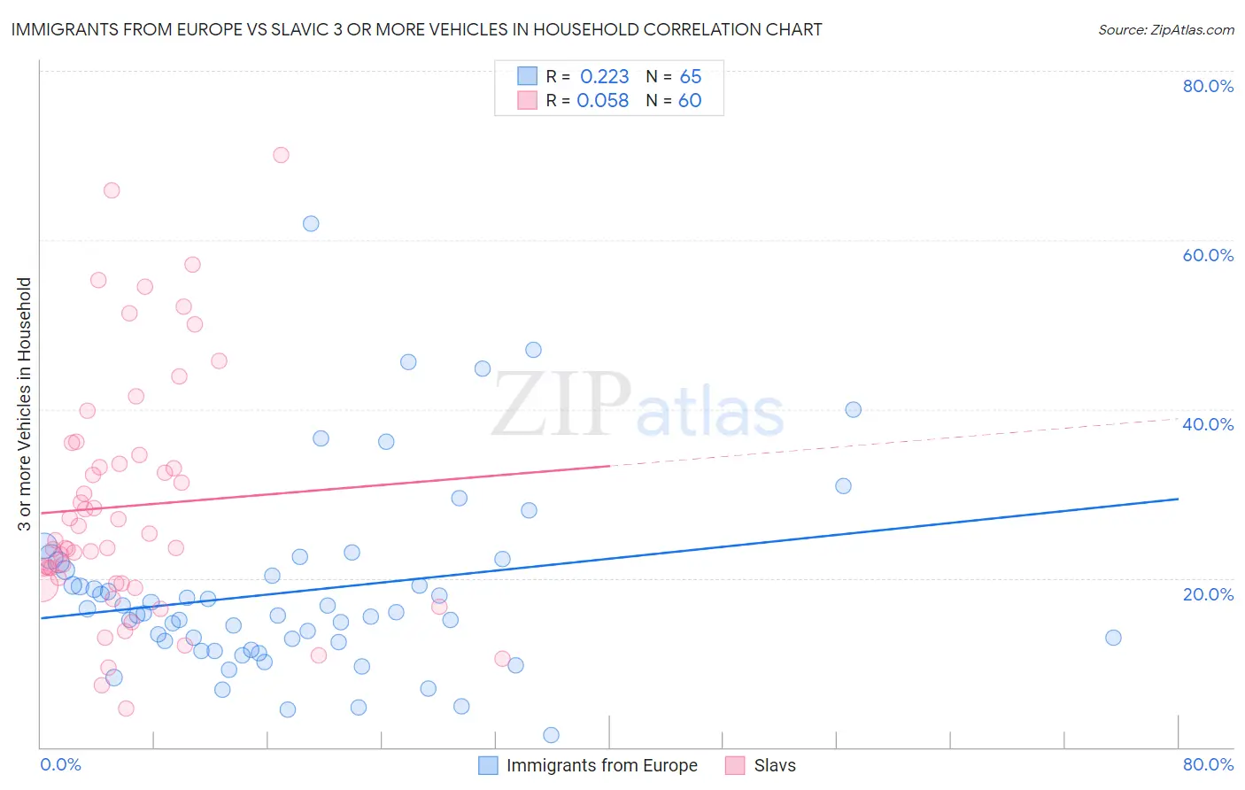 Immigrants from Europe vs Slavic 3 or more Vehicles in Household
