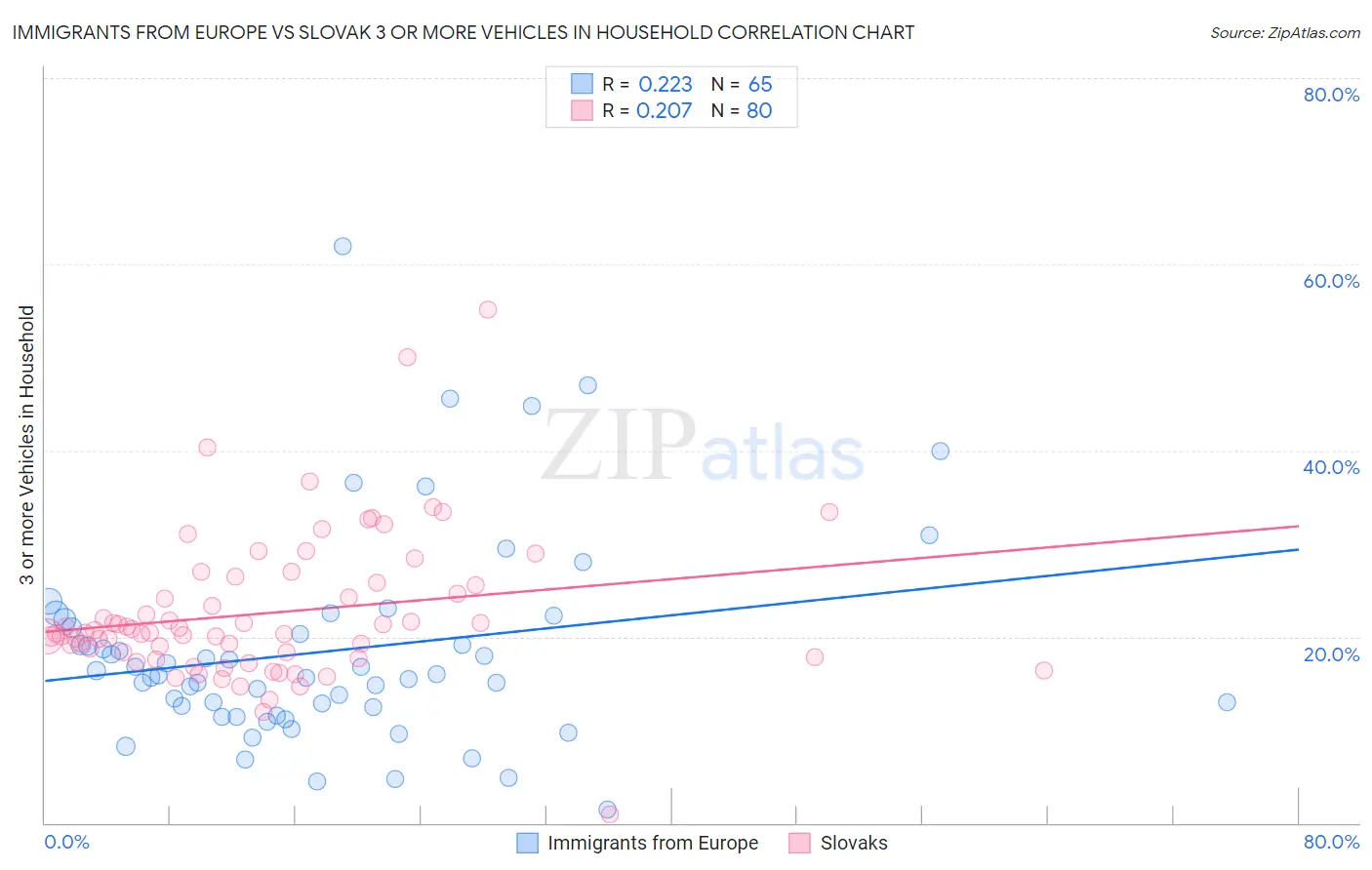 Immigrants from Europe vs Slovak 3 or more Vehicles in Household