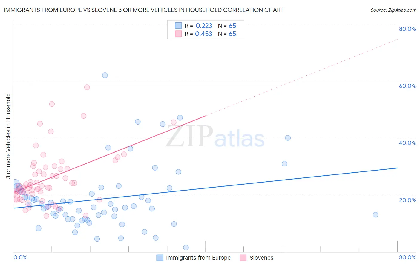Immigrants from Europe vs Slovene 3 or more Vehicles in Household