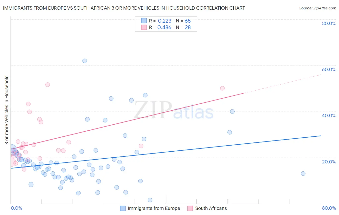 Immigrants from Europe vs South African 3 or more Vehicles in Household