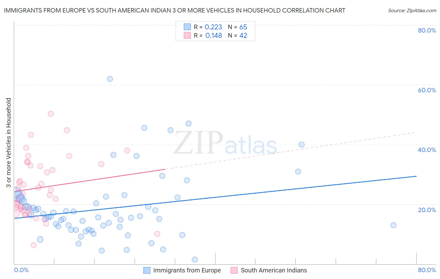 Immigrants from Europe vs South American Indian 3 or more Vehicles in Household