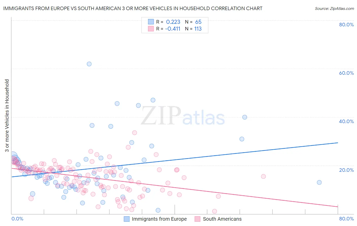 Immigrants from Europe vs South American 3 or more Vehicles in Household
