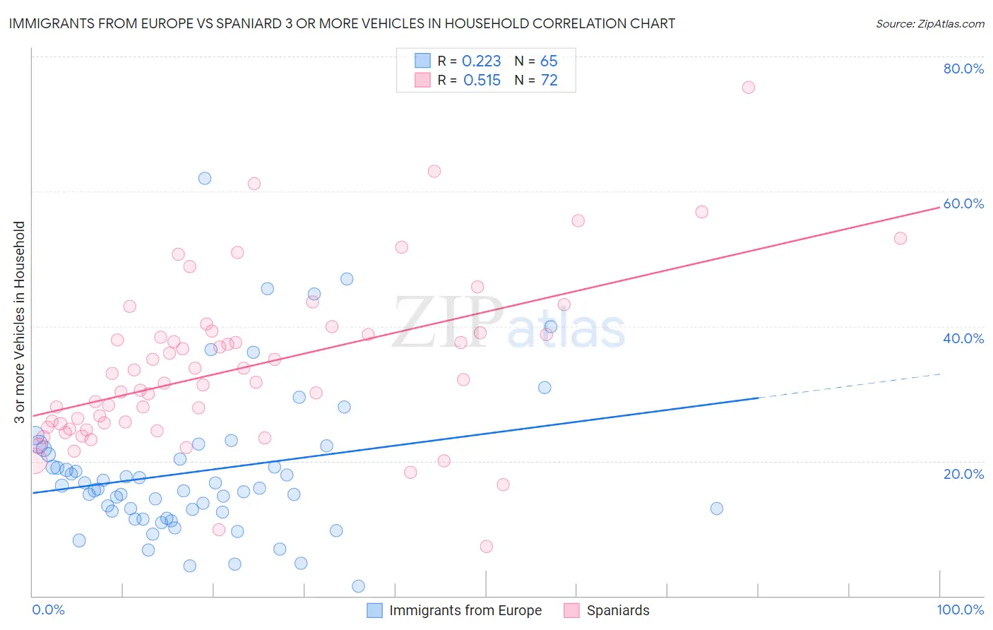 Immigrants from Europe vs Spaniard 3 or more Vehicles in Household